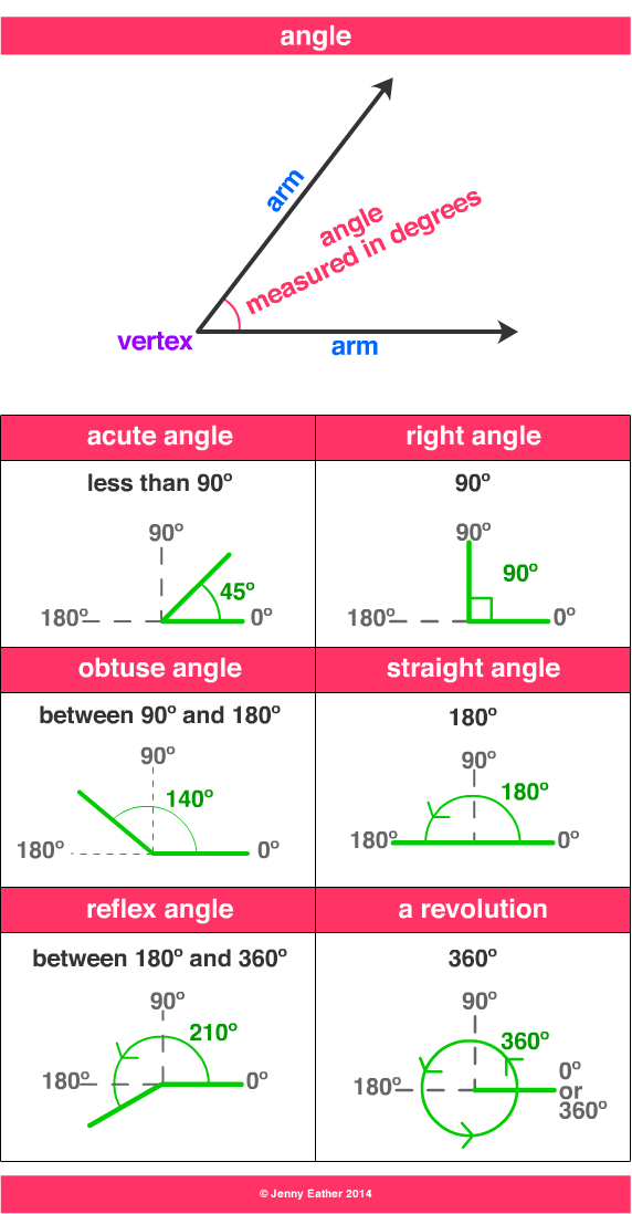 angle ~ A Maths Dictionary for Kids Quick Reference by Jenny Eather
