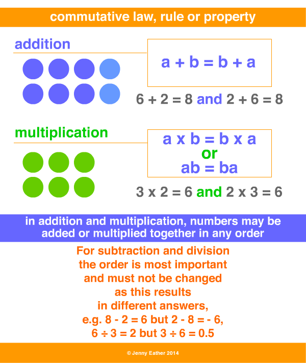 what does commutative law mean in maths