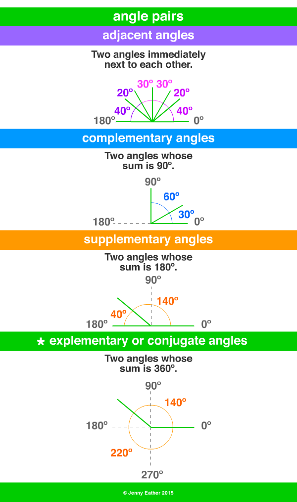 explementary or conjugate angles