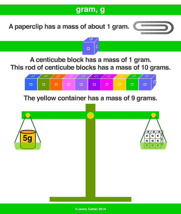 How Much Is 1 Gram In Milligrams 1 G 1000 Mg Rxxkpnvrgi