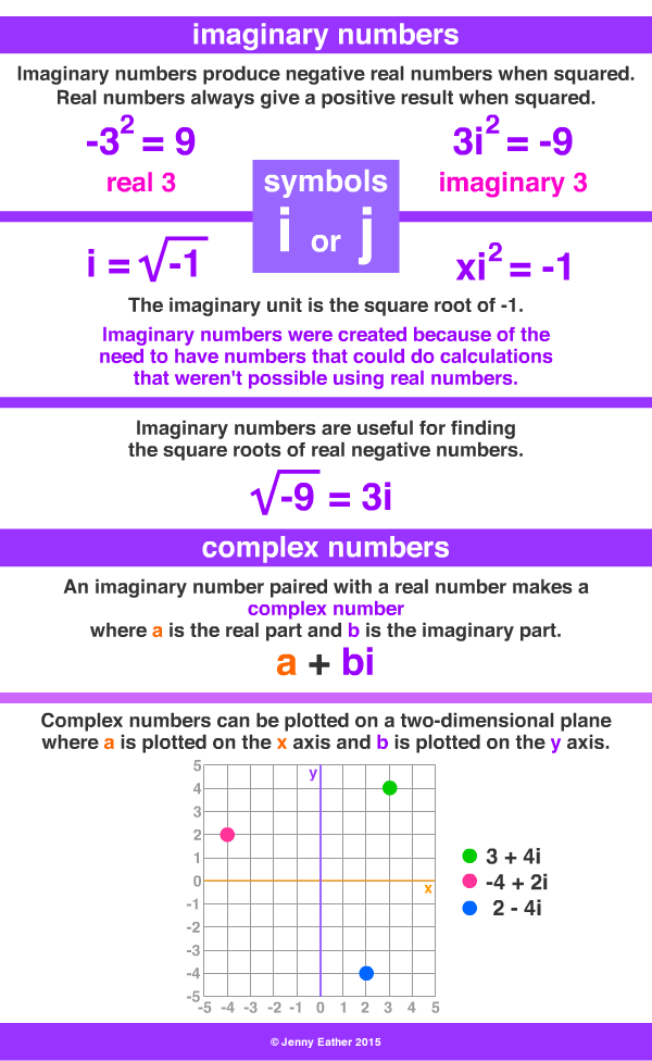imaginary numbers
