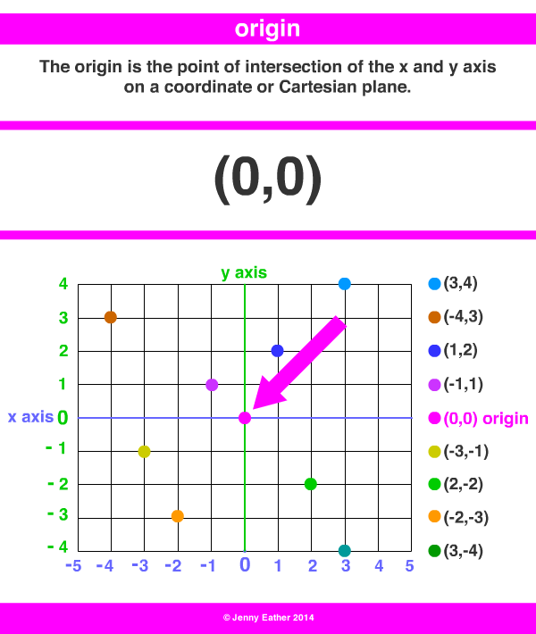 Meaning of Origin in Maths - Why is it Important?