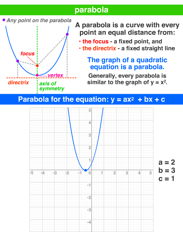Parabola A Maths Dictionary For Kids Quick Reference By Jenny Eather