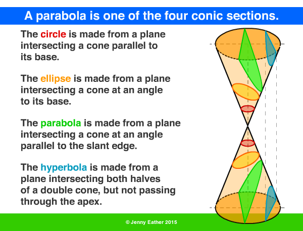 parabola conic sections