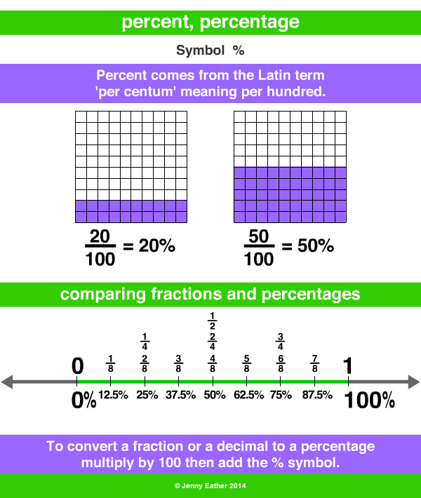 Percent Percentage Using Percentages A Maths Dictionary For Kids 