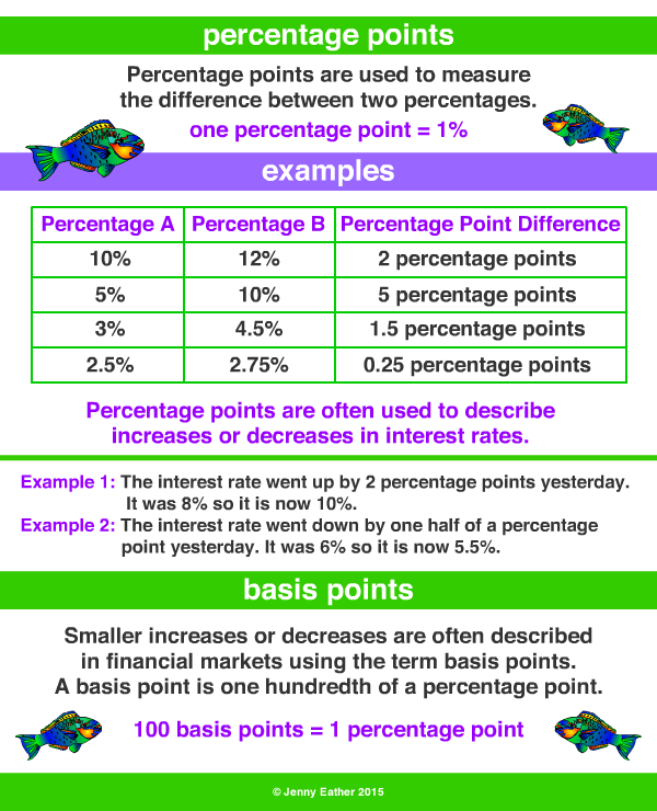 percentage points, basis points