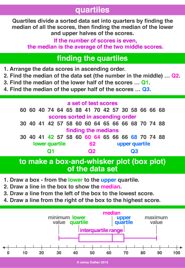 Quartiles A Maths Dictionary For Kids Quick Reference By Jenny Eather