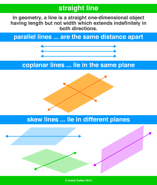 Straight Line A Maths Dictionary For Kids Quick Reference By Jenny Eather