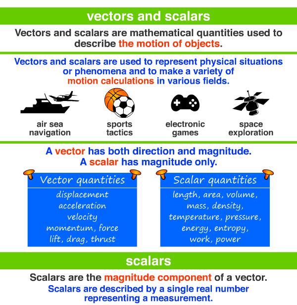 vectors and scalars ~ A Maths Dictionary for Kids Quick Reference by